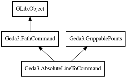 Object hierarchy for AbsoluteLineToCommand