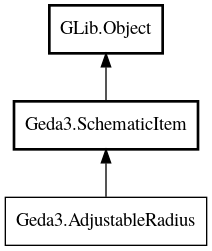 Object hierarchy for AdjustableRadius