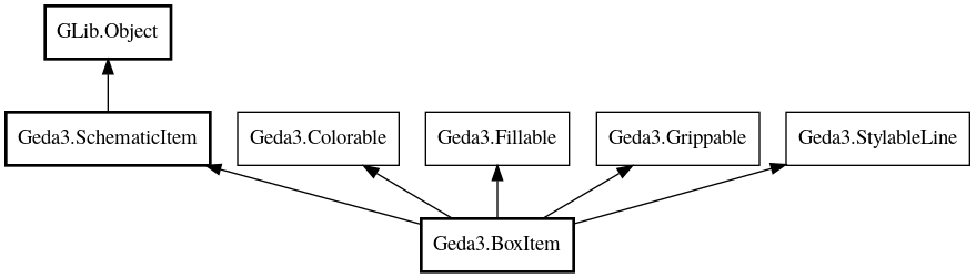 Object hierarchy for BoxItem