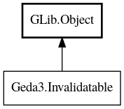 Object hierarchy for Invalidatable