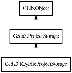 Object hierarchy for KeyFileProjectStorage