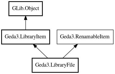 Object hierarchy for LibraryFile