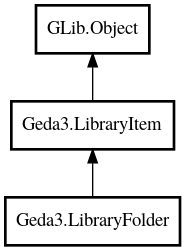 Object hierarchy for LibraryFolder