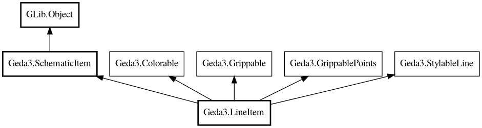 Object hierarchy for LineItem