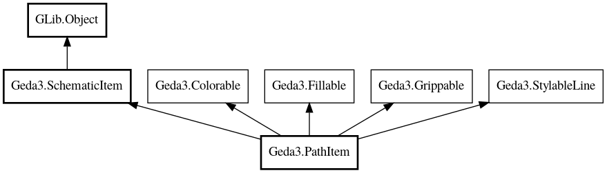 Object hierarchy for PathItem