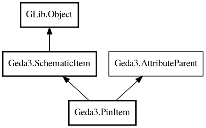 Object hierarchy for PinItem