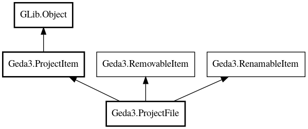 Object hierarchy for ProjectFile