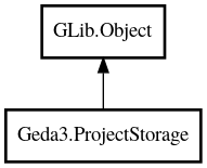 Object hierarchy for ProjectStorage