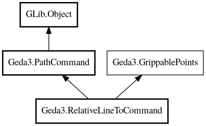 Object hierarchy for RelativeLineToCommand