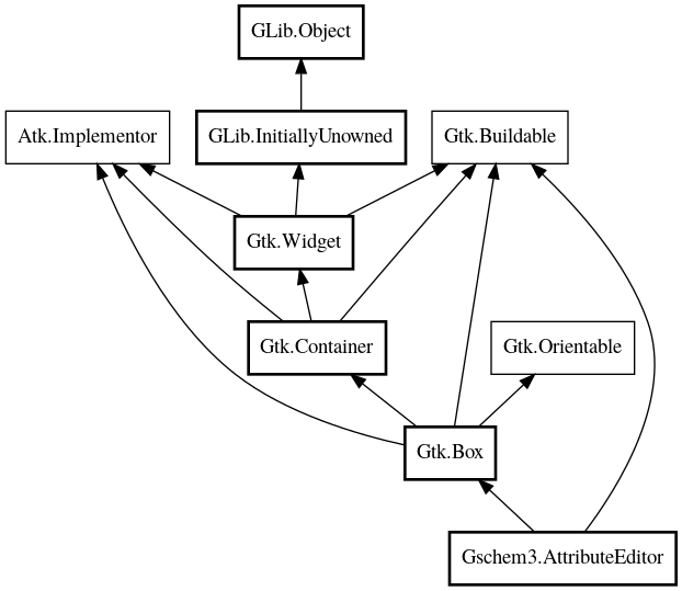 Object hierarchy for AttributeEditor