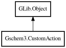 Object hierarchy for CustomAction