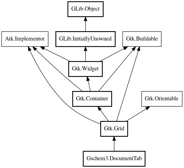 Object hierarchy for DocumentTab