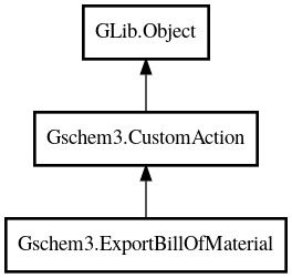 Object hierarchy for ExportBillOfMaterial