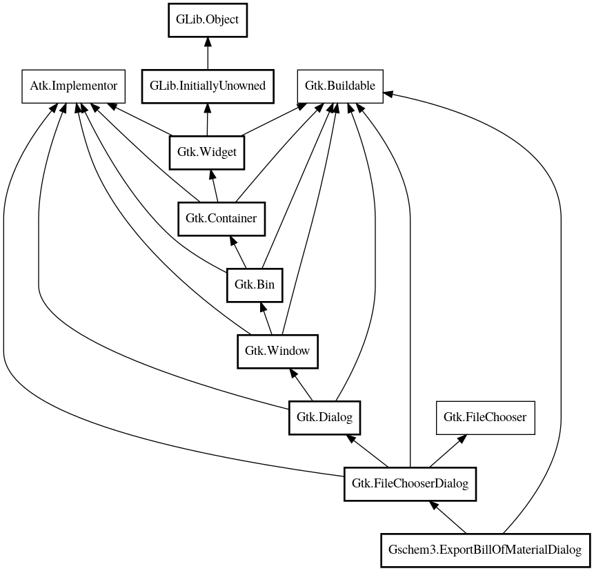 Object hierarchy for ExportBillOfMaterialDialog