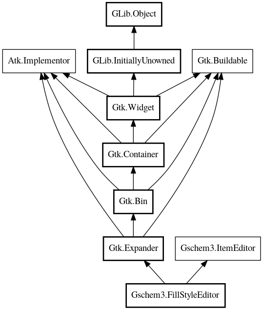 Object hierarchy for FillStyleEditor