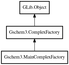 Object hierarchy for MainComplexFactory