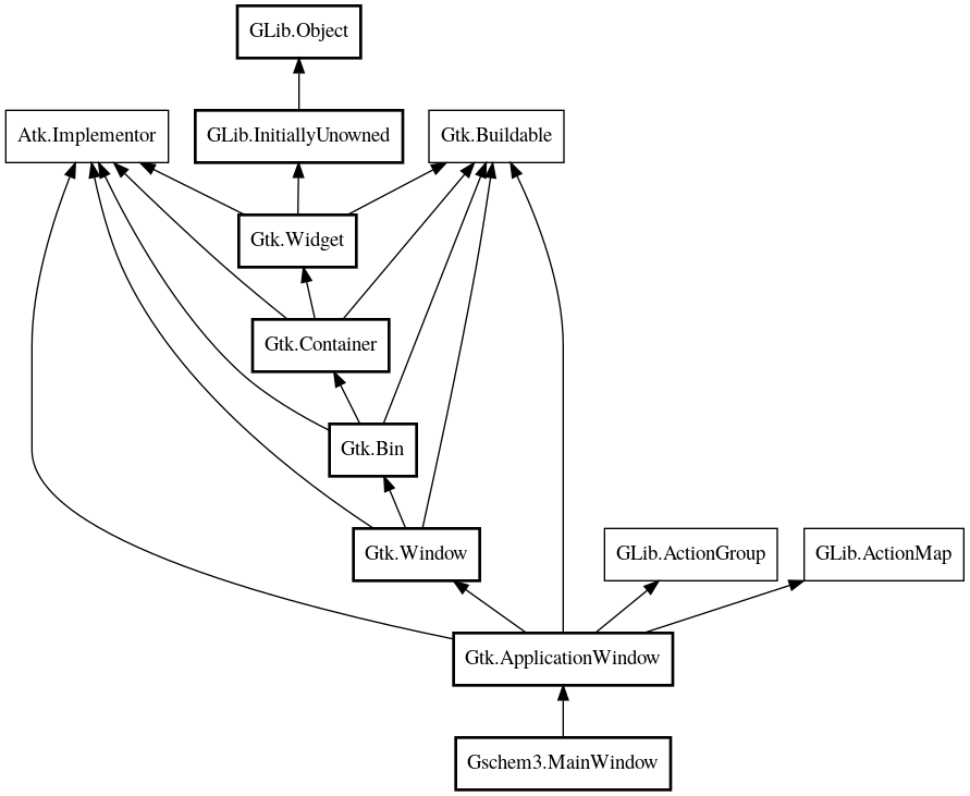 Object hierarchy for MainWindow