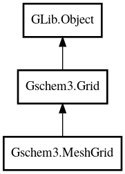 Object hierarchy for MeshGrid