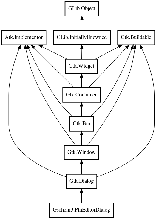 Object hierarchy for PinEditorDialog