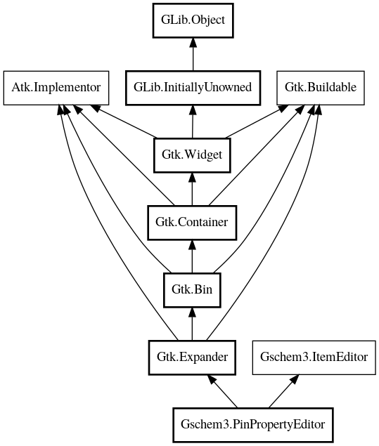 Object hierarchy for PinPropertyEditor