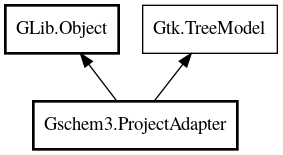 Object hierarchy for ProjectAdapter