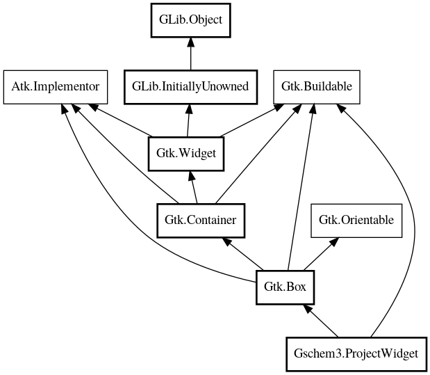 Object hierarchy for ProjectWidget