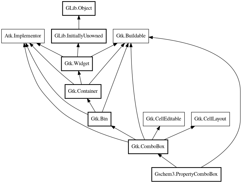 Object hierarchy for PropertyComboBox