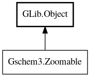 Object hierarchy for Zoomable